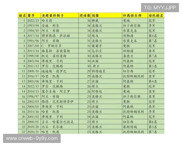 英超历史金靴技术分析，进球方式演变